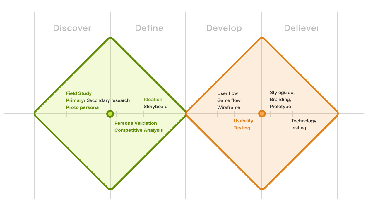 diamond design thinking method